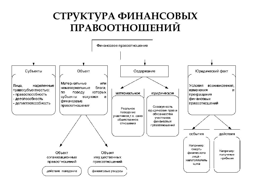 Особенностями финансовых правоотношений являются. Структура финансово-правовых отношений.. Структура финансовых правоотношений. Виды финансово-правовых отношений схема. Классификация финансовых правоотношений.