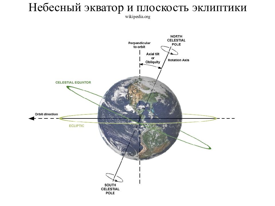 Орбита наклон земной оси. Наклон земной оси. Наклон земли. Сезоны Орбита земли наклон оси. Earth and Direction.