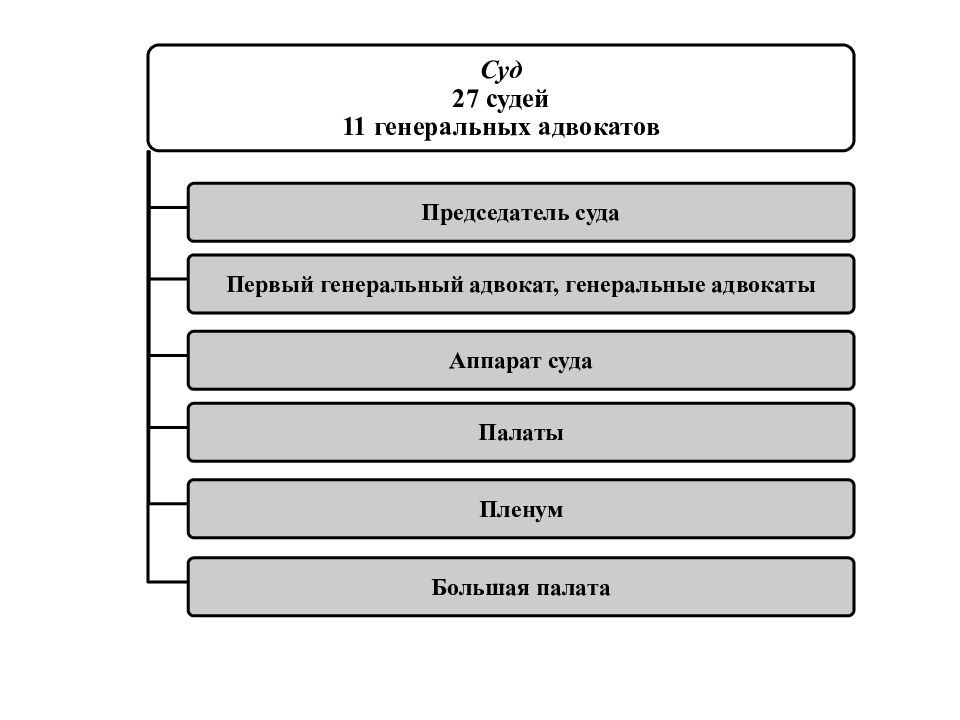 Структура союза. Структура ЕС