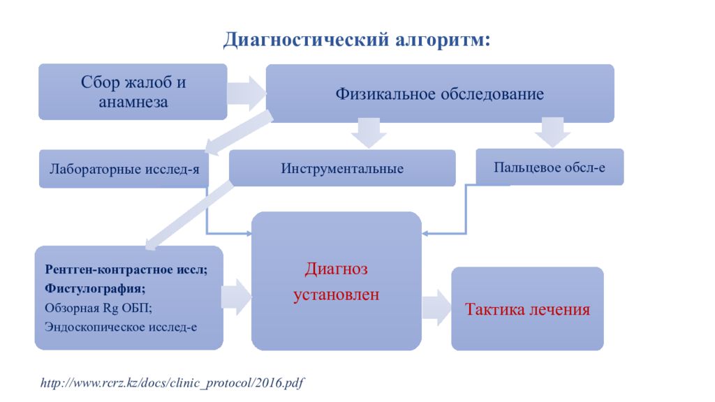 14 диагностика. Медико-социальный институт. Алгоритм СПБ. Algorithm СПБ. ПРОМАЛГОРИТМ СПБ.