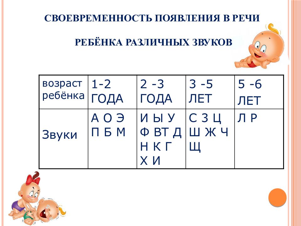 Нарушения звуков. Своевременность появления в речи ребёнка различных звуков. Этапы появления звуков в речи ребенка. Появление звуков в речи ребенка в норме. Нормы появления звуков у детей.