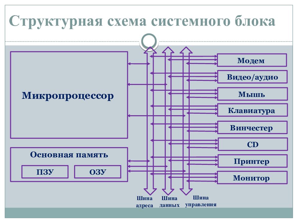 Тест архитектура компьютера с ответами. Структурная схема системного блока. Матричная архитектура компьютера. Спецификация ПК. Шины данных микропроцессора.