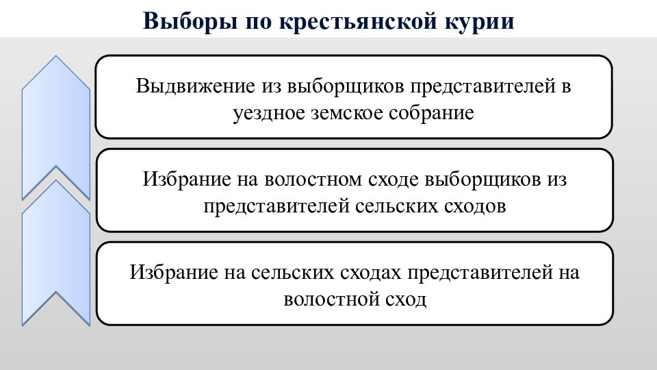 Курия в выборах. Крестьянская Курия выборы. Выборы по крестьянской курии ступень. Выборы в земские органы по трем куриям. Волостной сход при Александре 2.