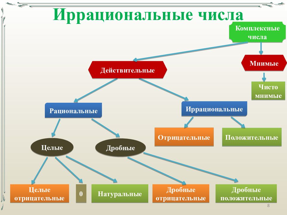 Иррациональные числа проект