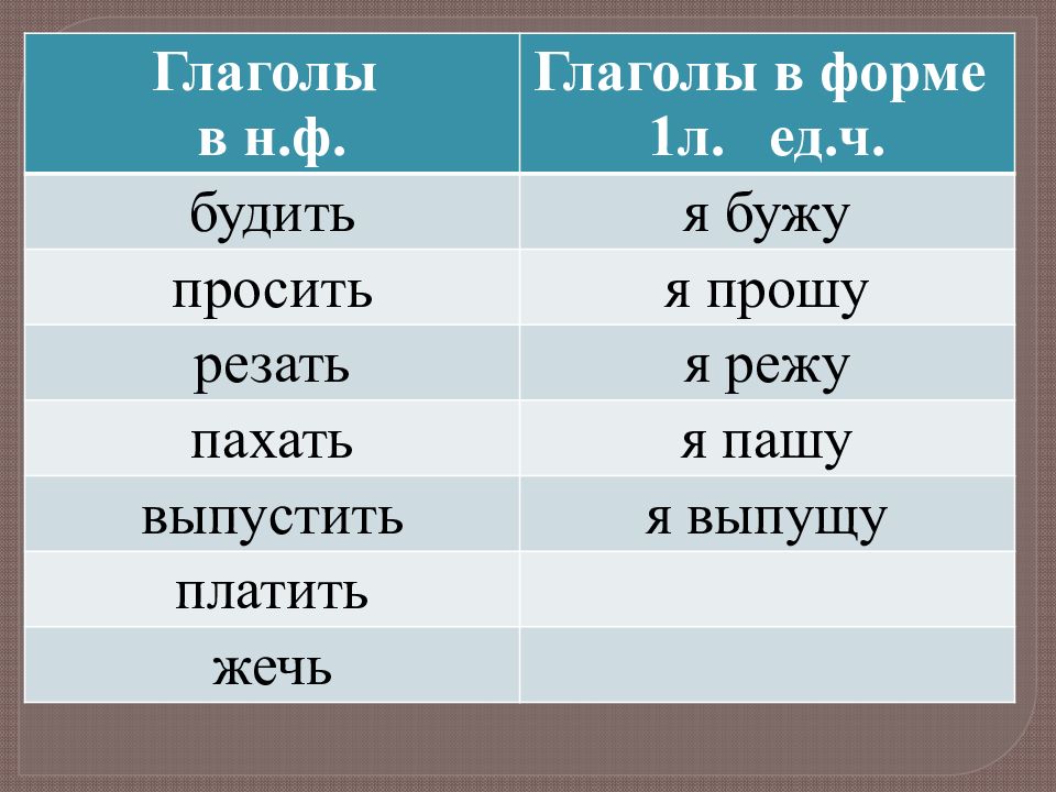 Трудно ли образовывать формы глагола 4 класс родной русский язык презентация