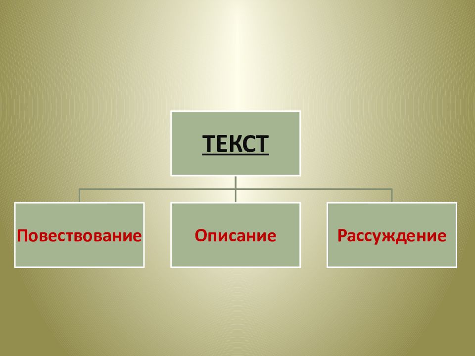 Текст описание и текст рассуждение. Повествование.