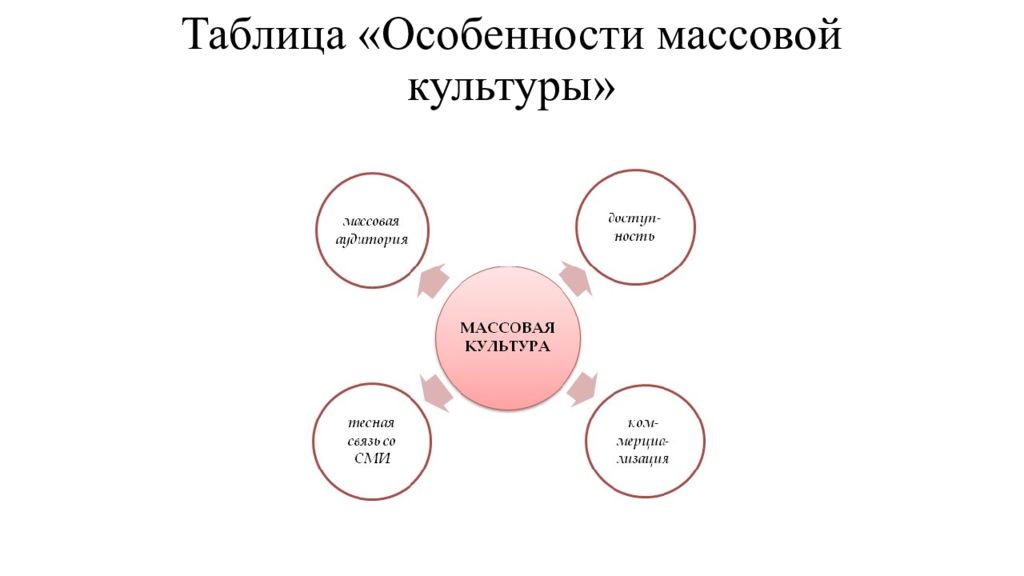 Массовая и народная культура примеры взаимодействия. Массовая культура схема. Характерные черты массовой культуры. Характерные черты массовой культуры схема. Характерные черты массовой культуры таблица.