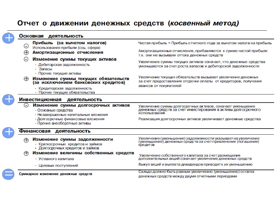 Анализ денежных средств косвенным. Косвенный метод отчета о движении денежных средств. Составить отчет о движении денежных средств косвенным методом. Денежные потоки инвестиционного проекта. Структура отчета о движении денежных средств схема.