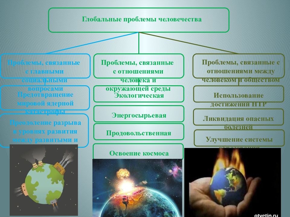 Примеры человечества. Глобальные проблемы человечества. Глоальны епроблем ычеловечества. Глобальные проблемы человека. Глобальные проблемы человечества современности.