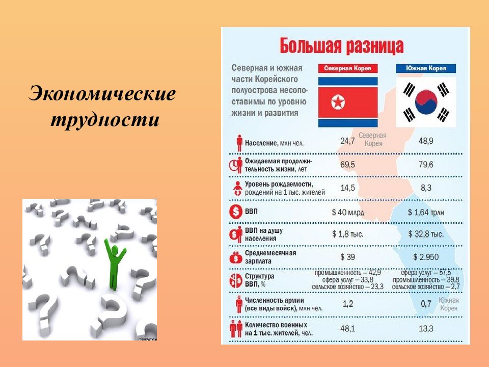 Чем отличается южная. Северная и Южная Корея различия в экономике. КНДР И Южная Корея сравнение экономики. Отличия Северной и Южной Кореи таблица. Северная и Южная Корея таблица.