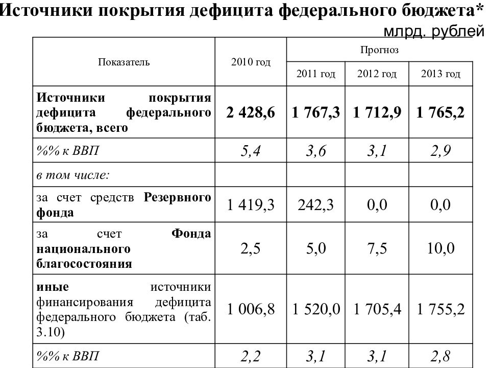 Источники федерального бюджета. Источники покрытия бюджетного дефицита РФ. Основные неинфляционные источники покрытия бюджетного дефицита. Таблица источники покрытия дефицита бюджета. Источники покрытия дефицита федерального бюджета.