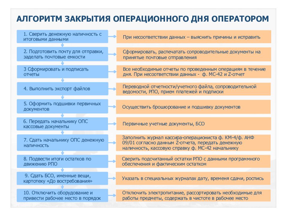 Регулярная согласно расписанию проекта переоценка текущих рисков добавление новых и закрытие старых