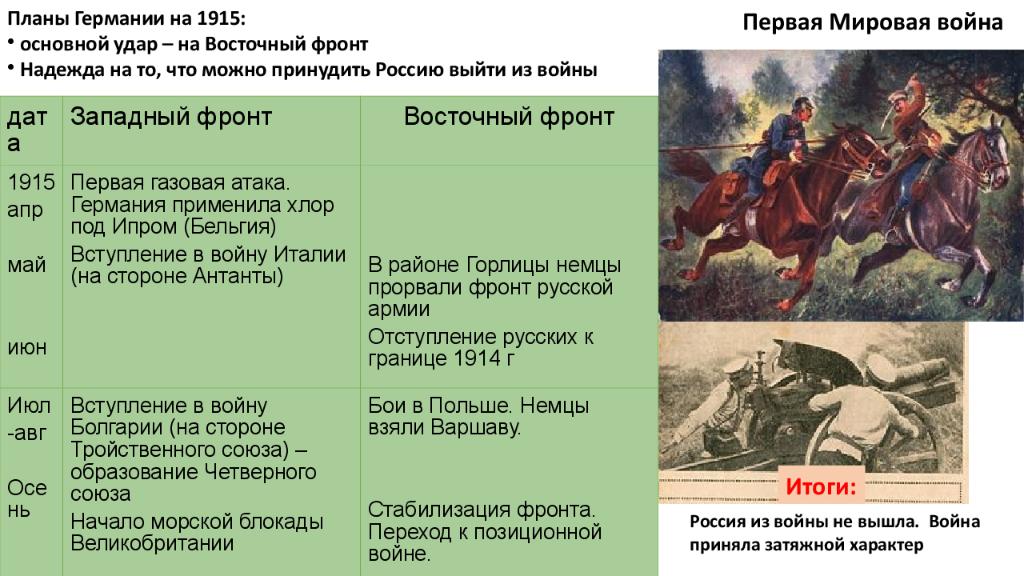 Восточный фронт 1915. Итоги войны 1915 года. Планы Германии 1915. Итоги 1915 года первой мировой войны. Главные итоги войны в 1915.