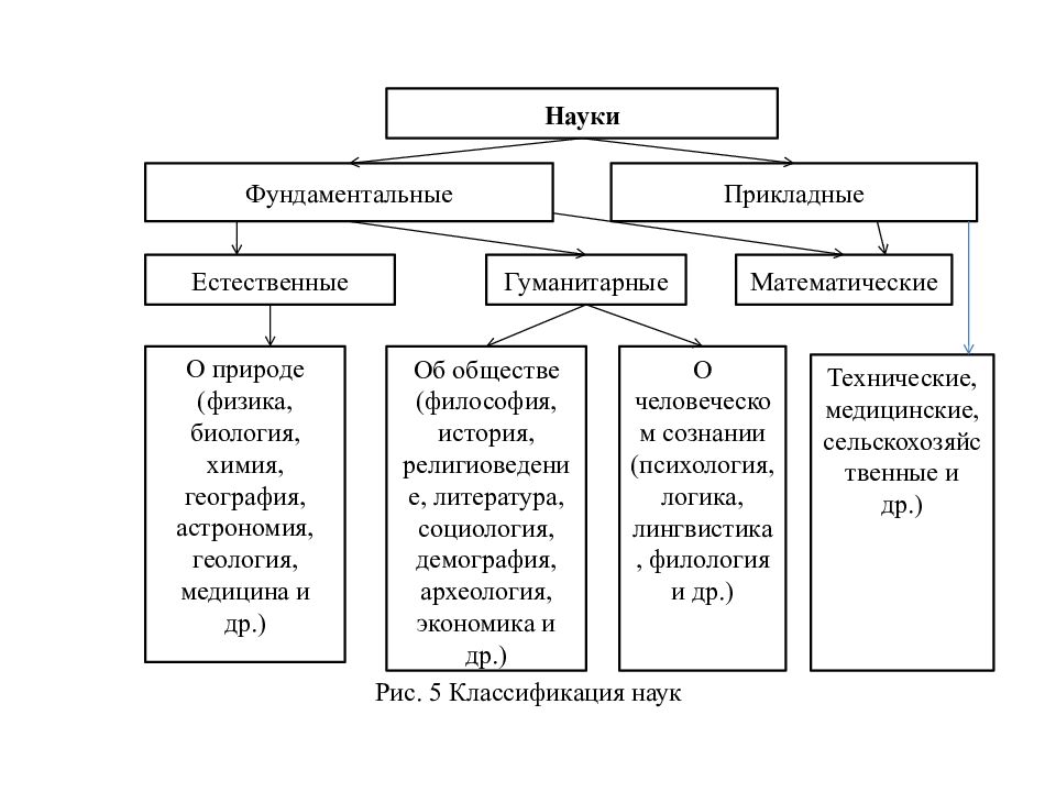 Классификация наук презентация