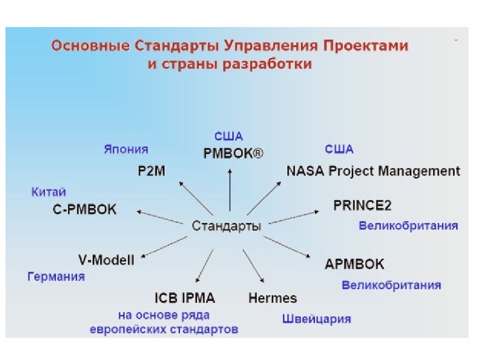 Стандарты созданные для применения внутри одной страны это стандарты управления проектами