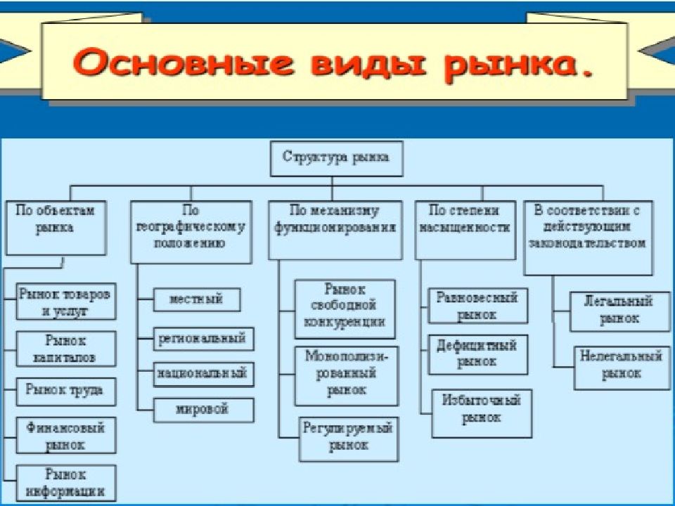 Существующие виды рынка. Виды экономических рынков. Плакат виды рынков. Виды рынков по объектам. Виды рынков кратко.