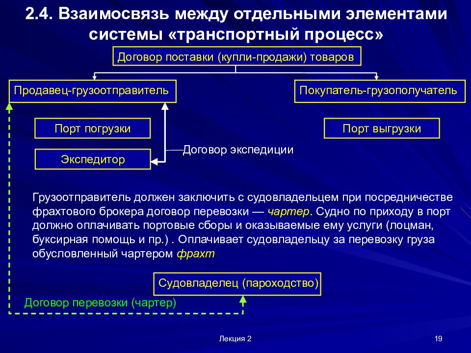 Процессы соглашения. Система управления перевозочным процессом. Взаимоотношения между организациями. Взаимосвязи между элементами и система управления. Транспортный процесс и его элементы кратко.