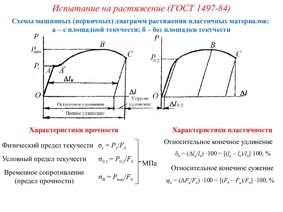 Предел растяжения. Диаграмма испытания на растяжение. Испытание растяжением на разрыв. Испытание на растяжение металлов. Схема механических испытаний на разрыв.