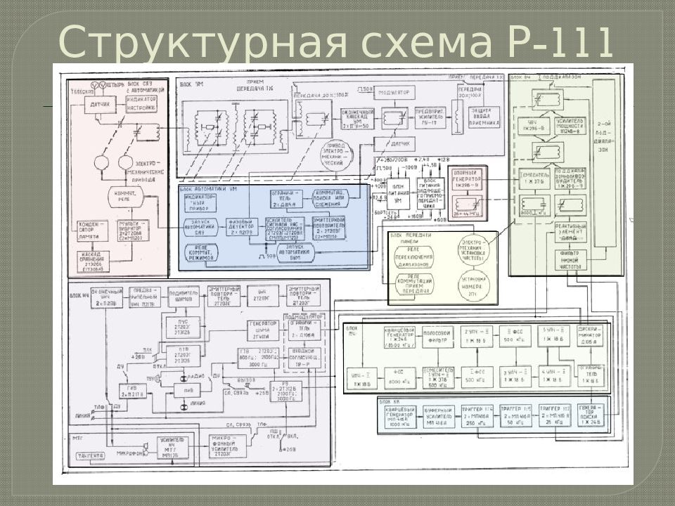 Схема р. Р-111 радиостанция схема. Блок питания радиостанции р-111. Р-111 радиостанция структурная схема. Р-111 радиостанция ТТХ.