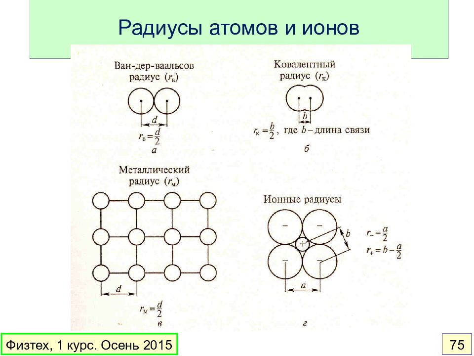 Радиус ван дер ваальса. Атомные и ионные радиусы. Ваандервальсовырадиусы ионов. Ионный радиус. Радиусы атомов и ионов.