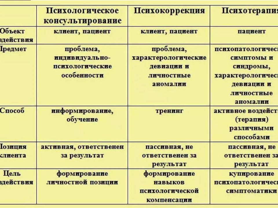 Сравнение индивидуального. Отличия психотерапии и психологического консультирования. Отличие консультирования от психотерапии и психокоррекции. Отличия психологического консультирования от психотерапии таблица. Виды психологической помощи таблица.