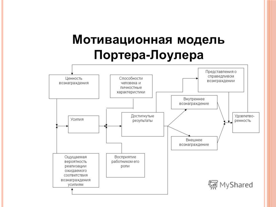 Модель мотивации. Модель мотивации Портера-Лоулера схема. Теория мотивации Портера Лоулера. Теория мотивации л. Портера - э. Лоулера. Комплексная теория — модель мотивации Портера — Лоулера.