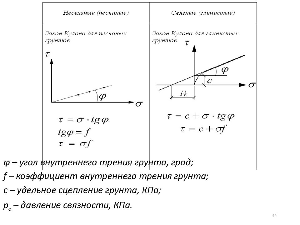 Чему равен угол трения. Давление связности грунта. Механическое свойство грунта трение.