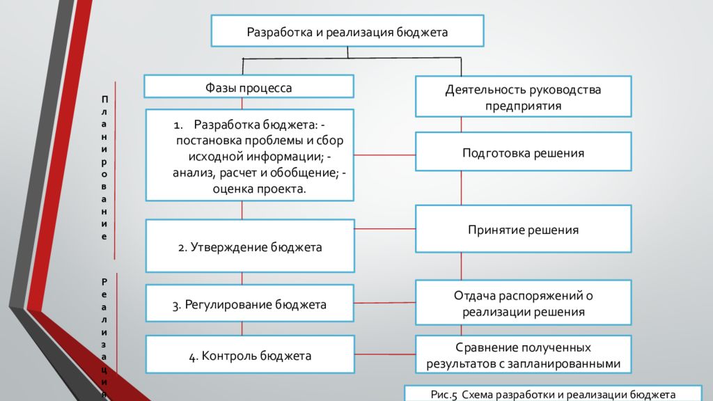 Реализовать бюджет