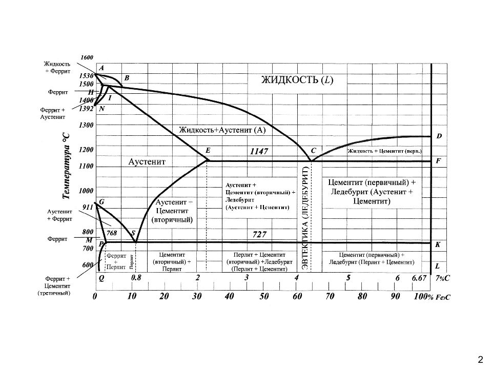 Ликвидус и солидус на диаграмме железо углерод