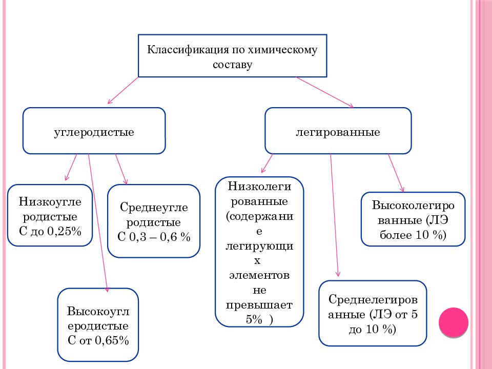 Материаловедение углеродистые стали презентация