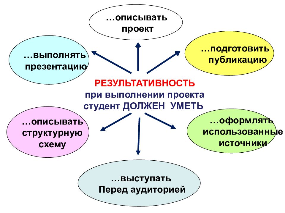 Учебная дисциплина проекта это