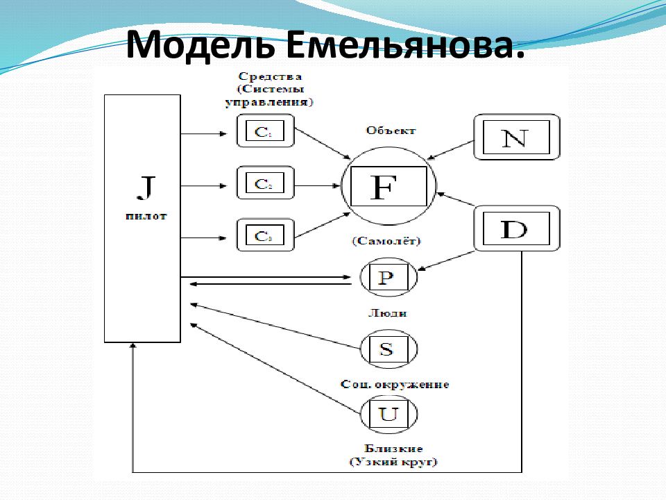 Модель Емельянова.