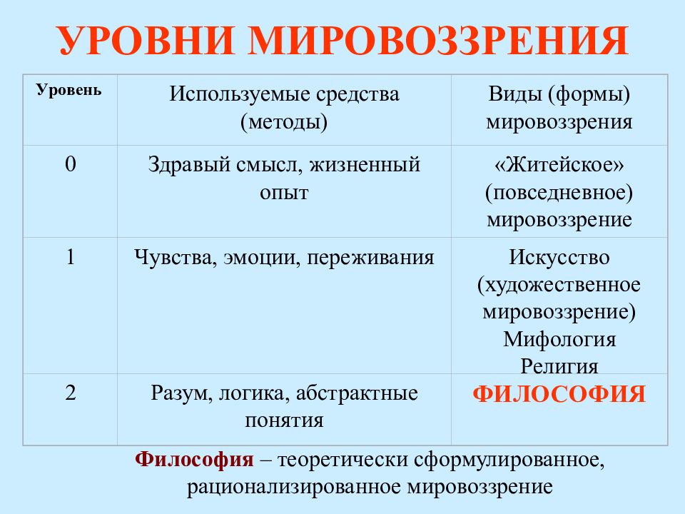 Элементарный уровень мировоззрения. Уровни мировоззрения. Теоретический уровень мировоззрения. Основные уровни мировоззрения. Степени мировоззрения.