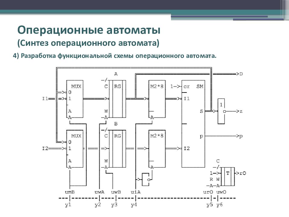 Разработка функциональной. Функциональная схема операционного автомата для сложения. Структурная схема операционного автомата умножение. Принципиальная схема операционного автомата. Синтез микропрограммного автомата схема.