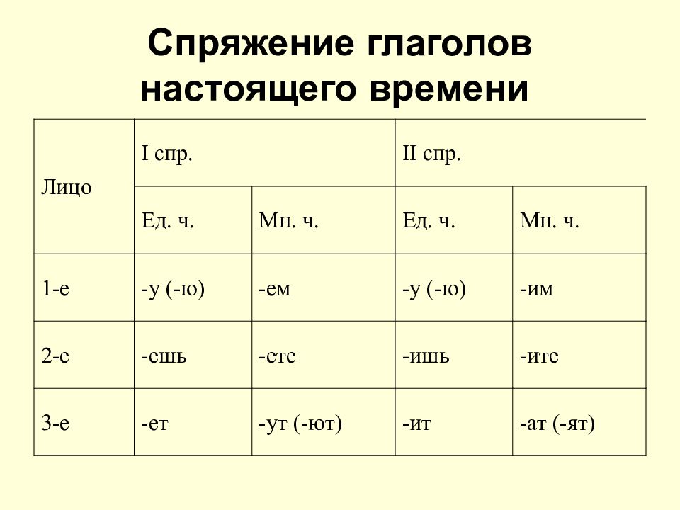 Какое лицо и спряжение. Спряжение глаголов в русском языке в настоящем времени таблица. Окончания глаголов 1 и 2 спряжения таблица. Спряжение 1 2 3 таблица. 1 2 3 Спряжение глаголов таблица.