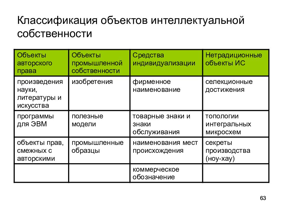 Таблица рида. Сравнительная таблица объектов интеллектуальной собственности. Интеллектуальная собственность таблица. Таблица объектов право интеллектуальной собственности. Институты интеллектуальной собственности таблица.