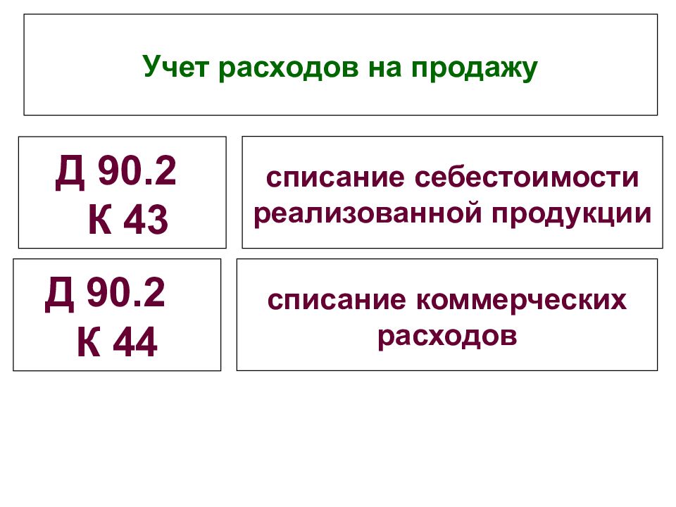 Списание себестоимости проданной продукции проводка. Списана себестоимость реализованной готовой продукции проводка. Списана фактическая производственная себестоимость проводка. Списаны товары по покупной стоимости проводка. Списана себестоимость отгруженной покупателям продукции проводка.