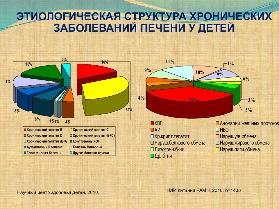 Гепатит у детей. Структура хронических заболеваний печени. Структура заболеваний у детей. Структура хронических гепатитов. Этиологическая структура гепатитов.