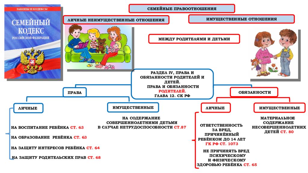 Сложный план права и обязанности детей и родителей