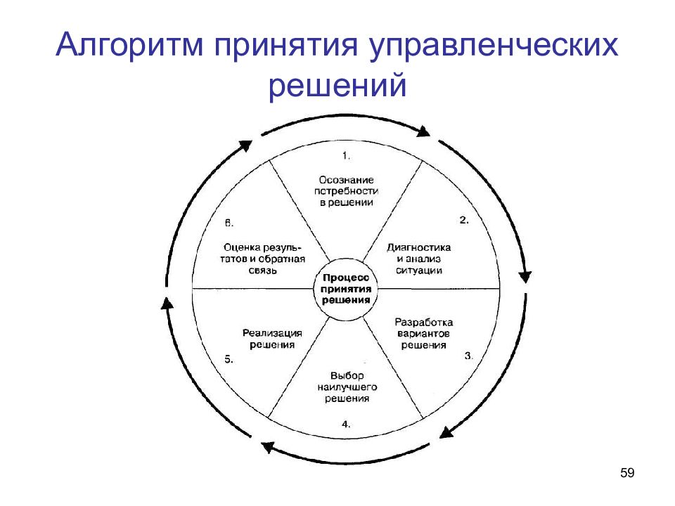 Принятие решений в бизнес организациях