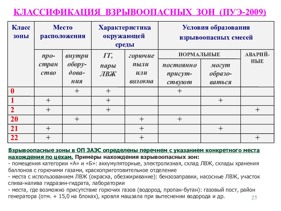 Взрывоопасная зона класса 0. Класс взрывоопасной зоны по ПУЭ. Взрывоопасная зона 2 класса это. Класс взрывоопасной зоны в-1а. Классы взрывоопасных зон помещений по ПУЭ.