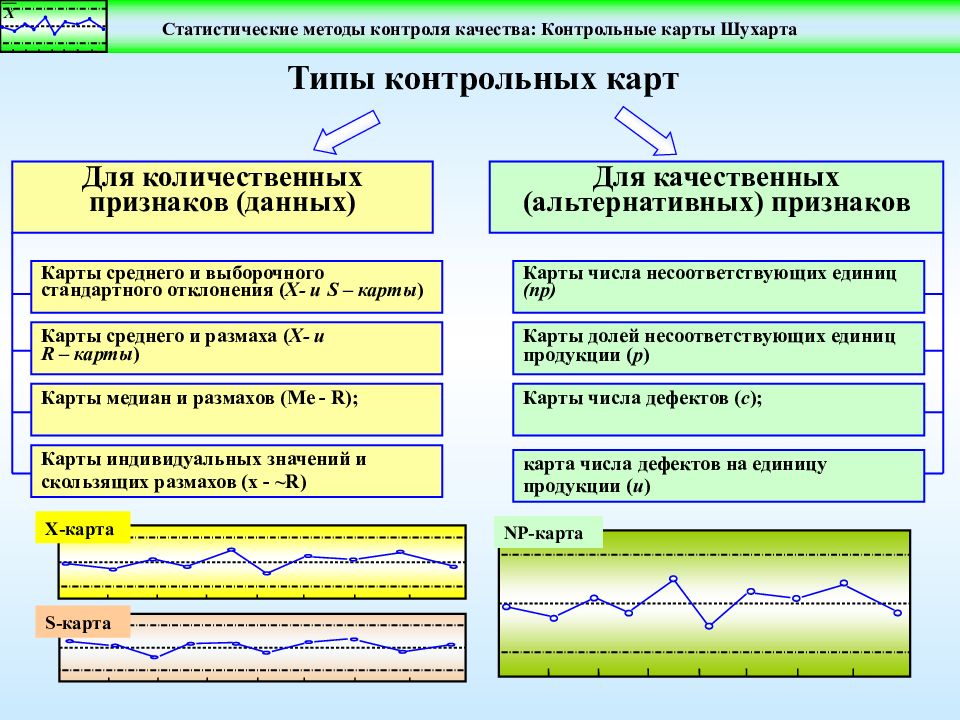 Качественные изменения на карте. Статистические методы контроля качества контрольная карта. Статистические метод контроля определение. Метод статического контроля качества. Статистические карты Шухарта.