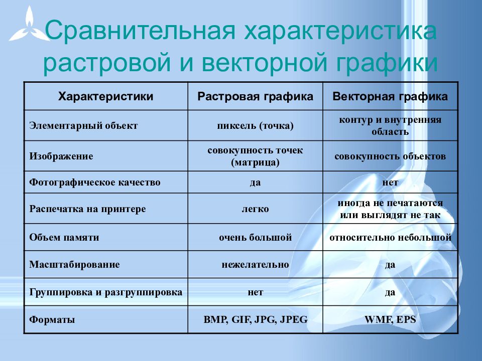 Презентация сравнительная характеристика