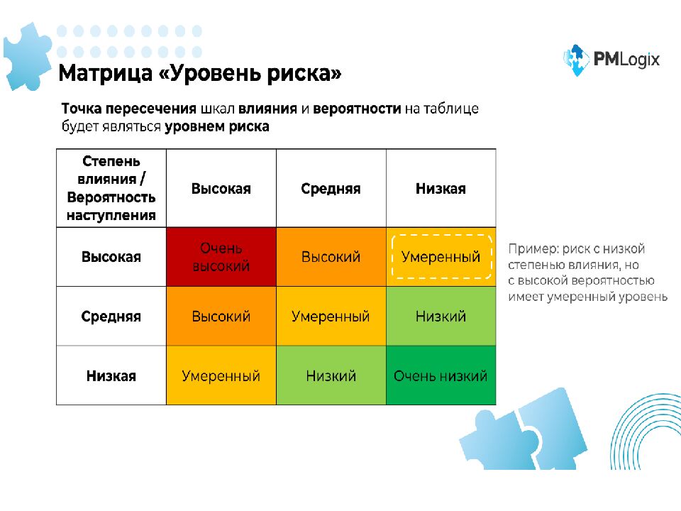 Построение матрицы оценки рисков по уровню вероятности и воздействия