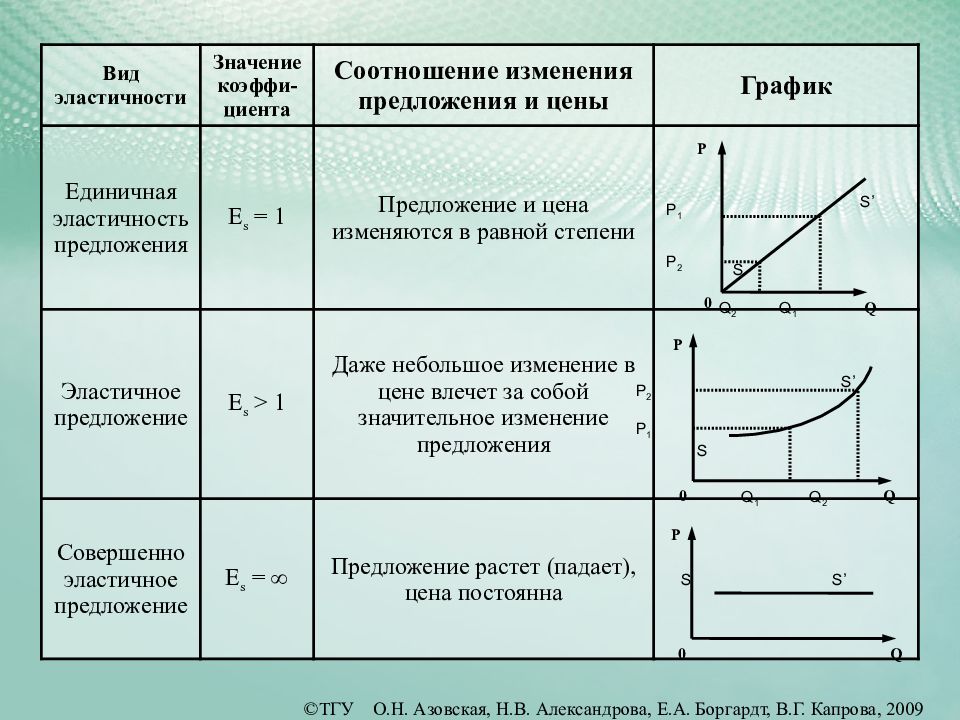 Примеры единичной эластичности. Единично эластичный спрос график. Единичная эластичность спроса. Эластичный спрос примеры.