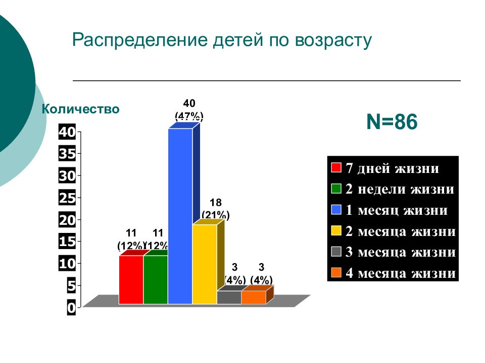 Распределение детей. Распределение детей по возрастам. Распределение детей в Артеке. Распределение по возрасту Артек. Детский Возраст распределение.