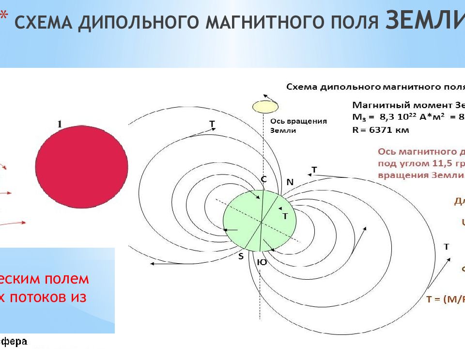 Момент поля. Магнитное поле земли диполь. Магнитное поле земли схема. Магнитный дипольный момент земли. Дипольное поле земли.