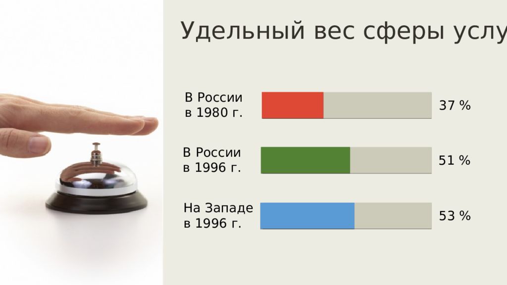 Рынок со 2. Удельный вес сферы услуг. Сфера услуг в России. Сфера вес. Увеличение удельного веса сферы услуг.