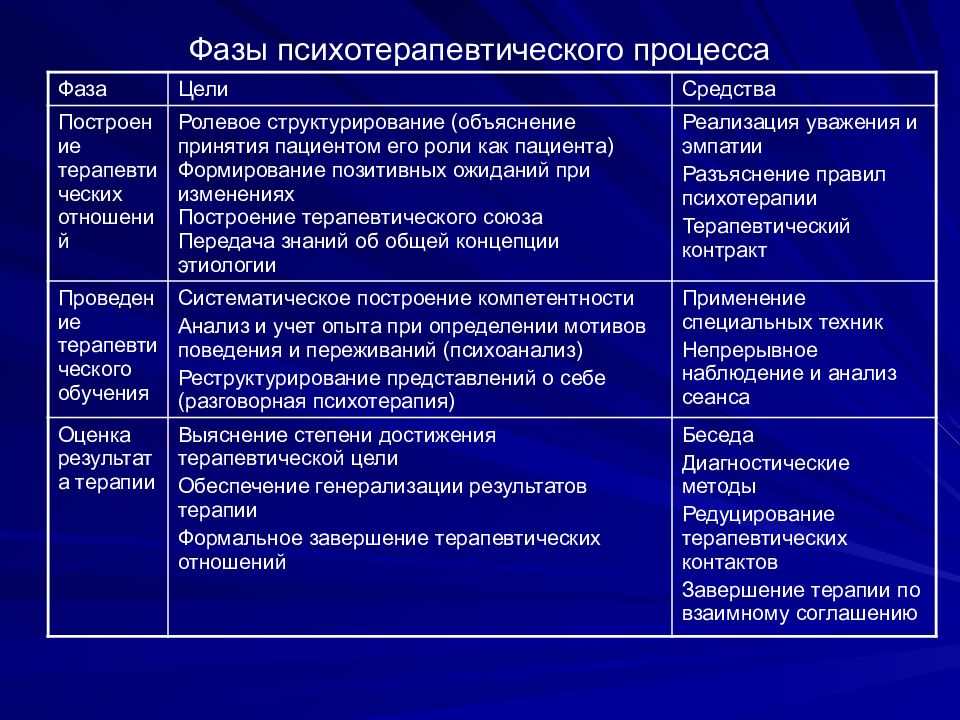 Основа терапии. Этапы психотерапевтического процесса. Стадии психотерапевтического процесса. Методы психотерапии таблица. Темы психотерапии.