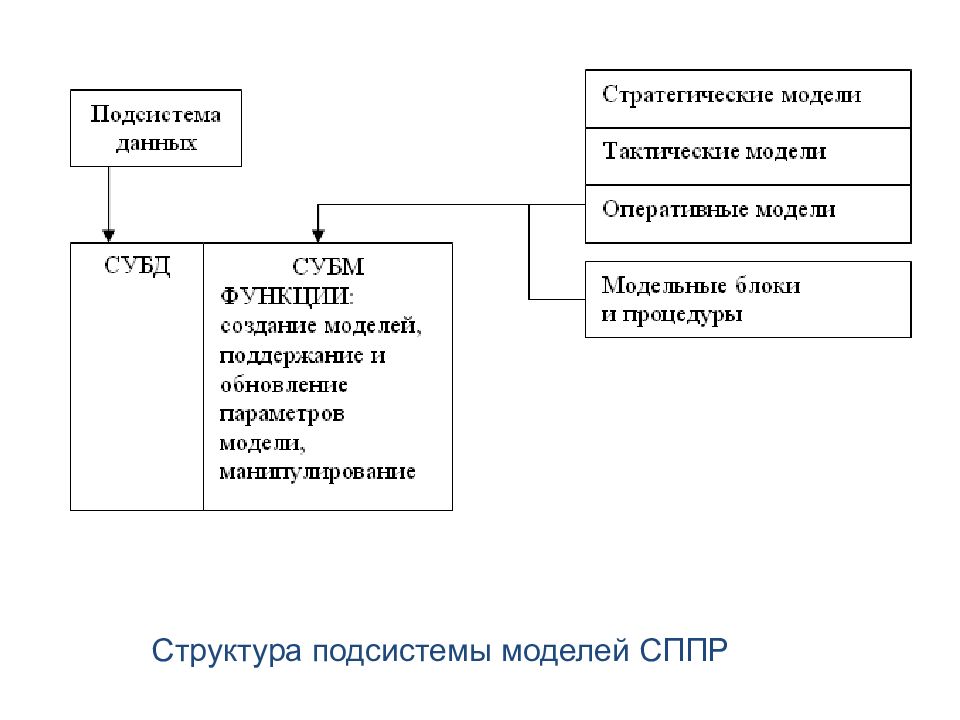 Структура подсистемы. Подсистема модели. Управление информационными ресурсами. Информационная система управления ресурсами. Управление информационными ресурсами картинки.